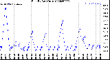 Milwaukee Weather Rain<br>By Day<br>(Inches)