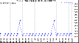 Milwaukee Weather Rain<br>per Hour<br>(Inches)<br>(24 Hours)