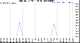 Milwaukee Weather Rain Rate<br>per Hour<br>(24 Hours)