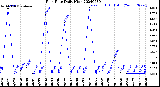 Milwaukee Weather Rain Rate<br>Daily High