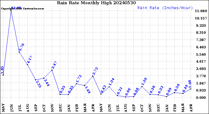 Milwaukee Weather Rain Rate<br>Monthly High