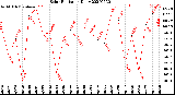 Milwaukee Weather Solar Radiation<br>Daily