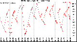 Milwaukee Weather THSW Index<br>Daily High