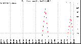 Milwaukee Weather Wind Direction<br>(By Day)