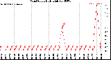 Milwaukee Weather Wind Speed<br>Daily High