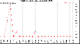 Milwaukee Weather Wind Speed<br>Monthly High