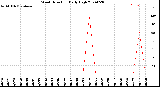 Milwaukee Weather Wind Direction<br>Daily High