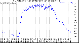 Milwaukee Weather Dew Point<br>by Minute<br>(24 Hours) (Alternate)