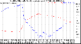 Milwaukee Weather Outdoor Humidity<br>vs Temperature<br>Every 5 Minutes