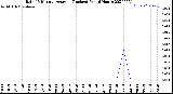 Milwaukee Weather Rain<br>15 Minute Average<br>(Inches)<br>Past 6 Hours