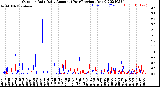 Milwaukee Weather Outdoor Rain<br>Daily Amount<br>(Past/Previous Year)