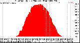 Milwaukee Weather Solar Radiation<br>per Minute<br>(24 Hours)