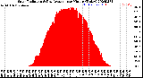 Milwaukee Weather Solar Radiation<br>& Day Average<br>per Minute<br>(Today)