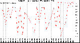 Milwaukee Weather Solar Radiation<br>per Day KW/m2