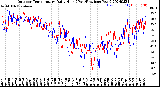 Milwaukee Weather Outdoor Temperature<br>Daily High<br>(Past/Previous Year)