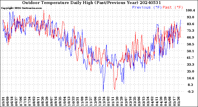 Milwaukee Weather Outdoor Temperature<br>Daily High<br>(Past/Previous Year)