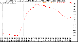 Milwaukee Weather Outdoor Temperature<br>vs Heat Index<br>per Minute<br>(24 Hours)