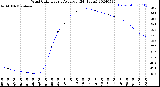 Milwaukee Weather Wind Chill<br>Hourly Average<br>(24 Hours)