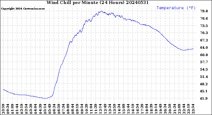 Milwaukee Weather Wind Chill<br>per Minute<br>(24 Hours)