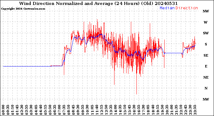 Milwaukee Weather Wind Direction<br>Normalized and Average<br>(24 Hours) (Old)