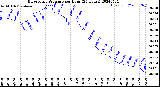 Milwaukee Weather Barometric Pressure<br>per Hour<br>(24 Hours)