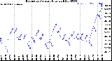 Milwaukee Weather Barometric Pressure<br>Daily High