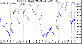 Milwaukee Weather Barometric Pressure<br>Monthly High