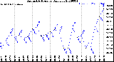 Milwaukee Weather Barometric Pressure<br>Daily Low