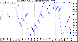 Milwaukee Weather Barometric Pressure<br>Monthly Low