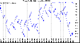 Milwaukee Weather Wind Chill<br>Daily Low