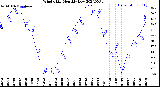 Milwaukee Weather Wind Chill<br>Monthly Low