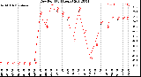 Milwaukee Weather Dew Point<br>(24 Hours)