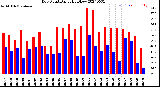 Milwaukee Weather Dew Point<br>Daily High/Low