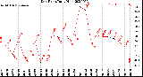 Milwaukee Weather Dew Point<br>Daily High