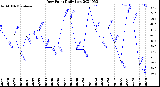 Milwaukee Weather Dew Point<br>Daily Low