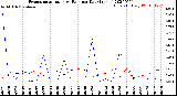 Milwaukee Weather Evapotranspiration<br>vs Rain per Day<br>(Inches)