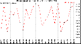 Milwaukee Weather Evapotranspiration<br>per Day (Inches)