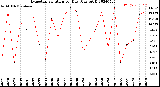 Milwaukee Weather Evapotranspiration<br>per Day (Ozs sq/ft)