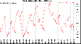 Milwaukee Weather Heat Index<br>Daily High