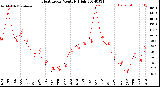 Milwaukee Weather Heat Index<br>Monthly High