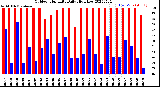 Milwaukee Weather Outdoor Humidity<br>Daily High/Low