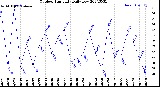 Milwaukee Weather Outdoor Humidity<br>Daily Low