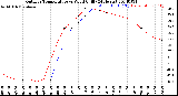 Milwaukee Weather Outdoor Temperature<br>vs Wind Chill<br>(24 Hours)