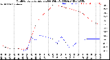 Milwaukee Weather Outdoor Temperature<br>vs Dew Point<br>(24 Hours)