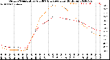 Milwaukee Weather Outdoor Temperature<br>vs THSW Index<br>per Hour<br>(24 Hours)