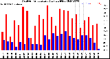 Milwaukee Weather Outdoor Temperature<br>Daily High/Low