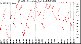 Milwaukee Weather Outdoor Temperature<br>Daily High