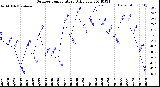 Milwaukee Weather Outdoor Temperature<br>Daily Low