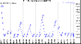 Milwaukee Weather Rain<br>By Day<br>(Inches)