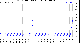 Milwaukee Weather Rain<br>per Hour<br>(Inches)<br>(24 Hours)